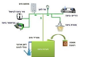 מערכת ביוגז וצרכני גז אפשריים